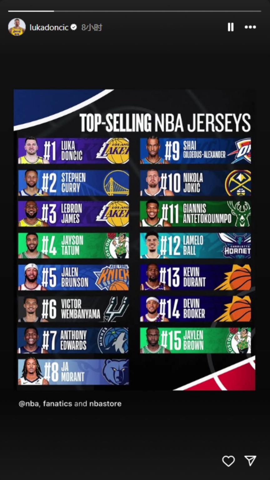 下一個聯(lián)盟第一人？東契奇轉(zhuǎn)發(fā)下半季球衣銷量榜：東庫詹領(lǐng)銜